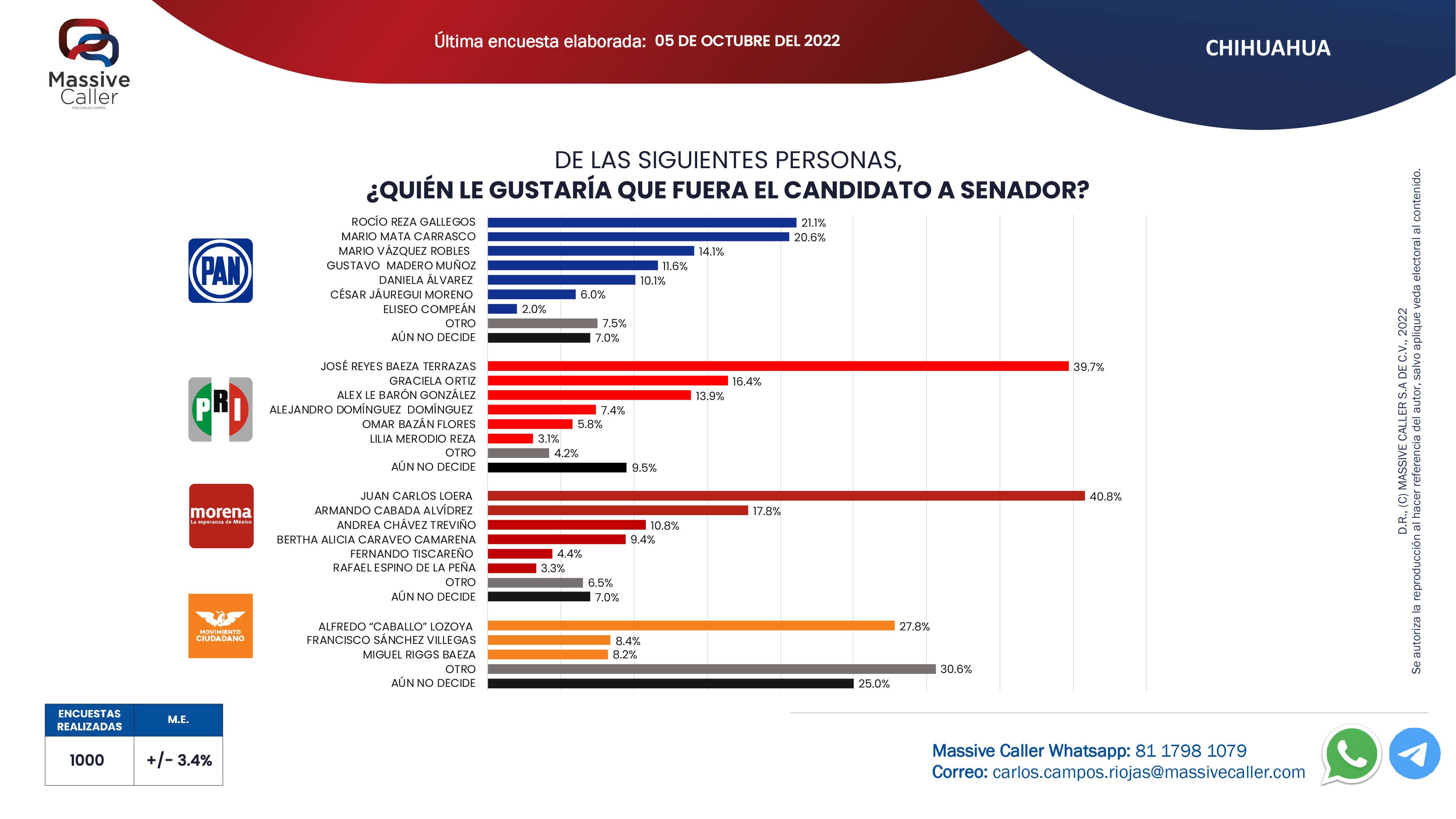 Encuesta revela preferencias para candidaturas a senador en 2024 El Bordo