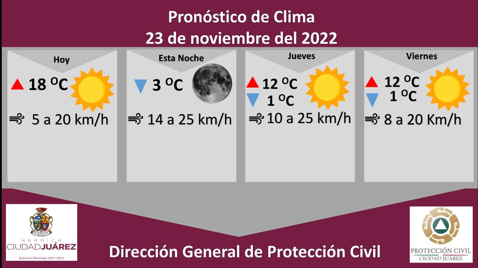 Miércoles soleado con temperatura máxima de 18 grados Celsius