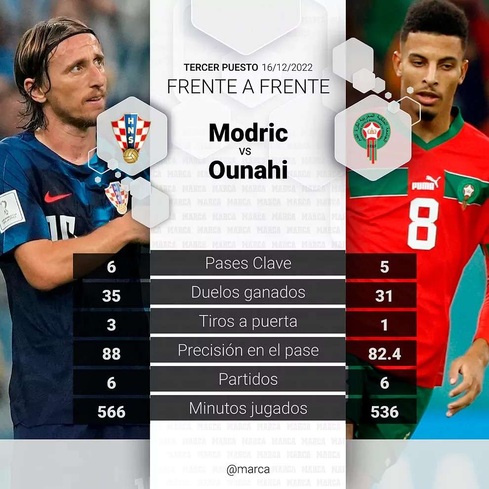 Croacia contra Marruecos, una despedida con honores