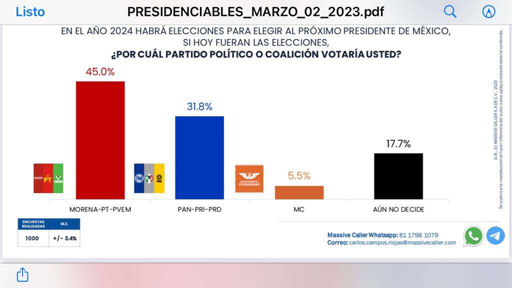 Lidera Morena intención de voto rumbo a elecciones de 2025 encuesta El Bordo