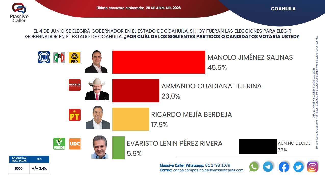 Arrasa Manolo Jiménez en encuestas para gobernador de Coahuila