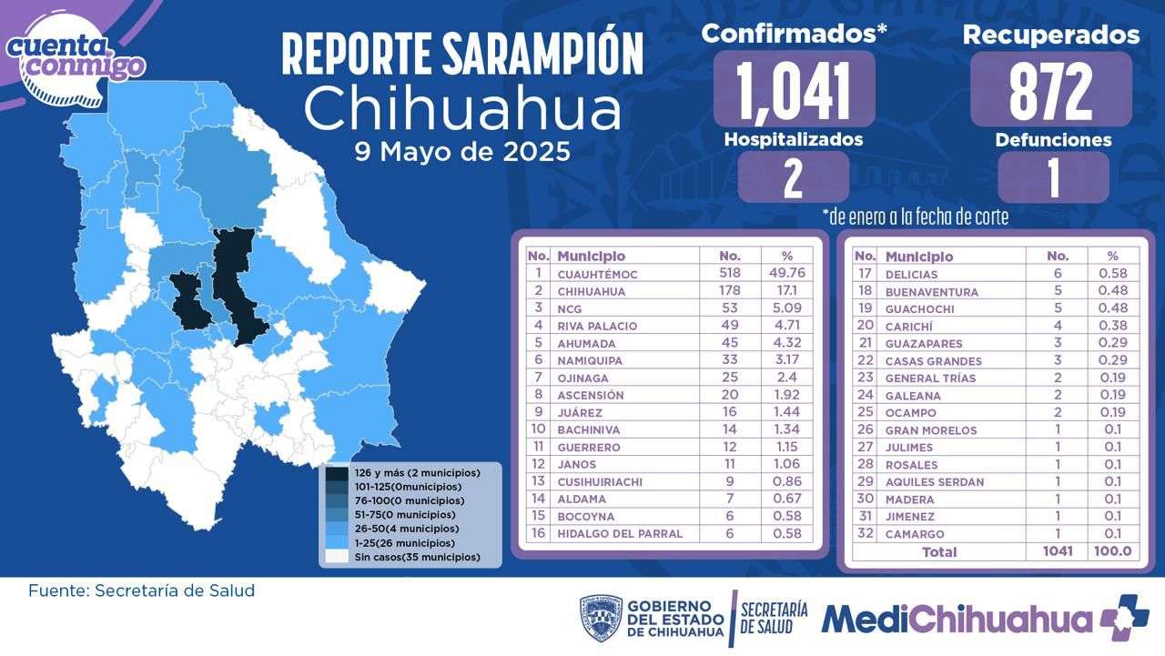 Alcanza Chihuahua los mil 041 contagios de sarampión; 38 nuevos casos en 24 horas