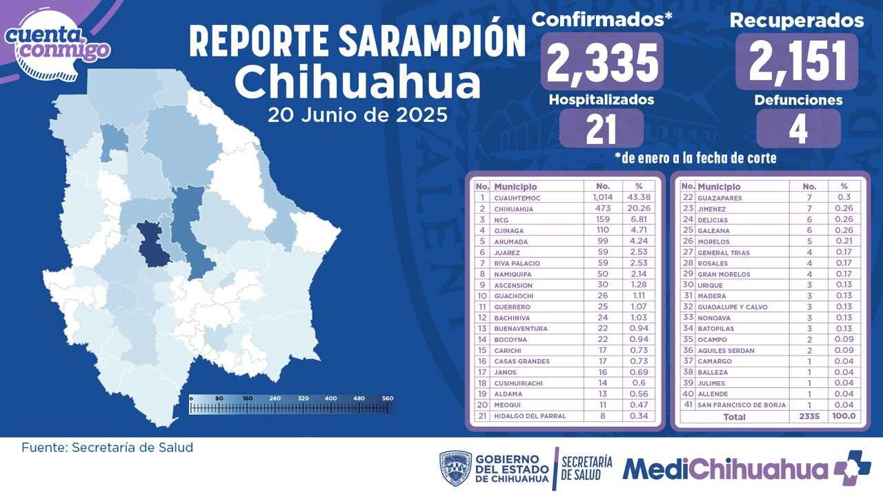 Suben a 2 mil 335 casos de sarampión; 21 personas hospitalizadas