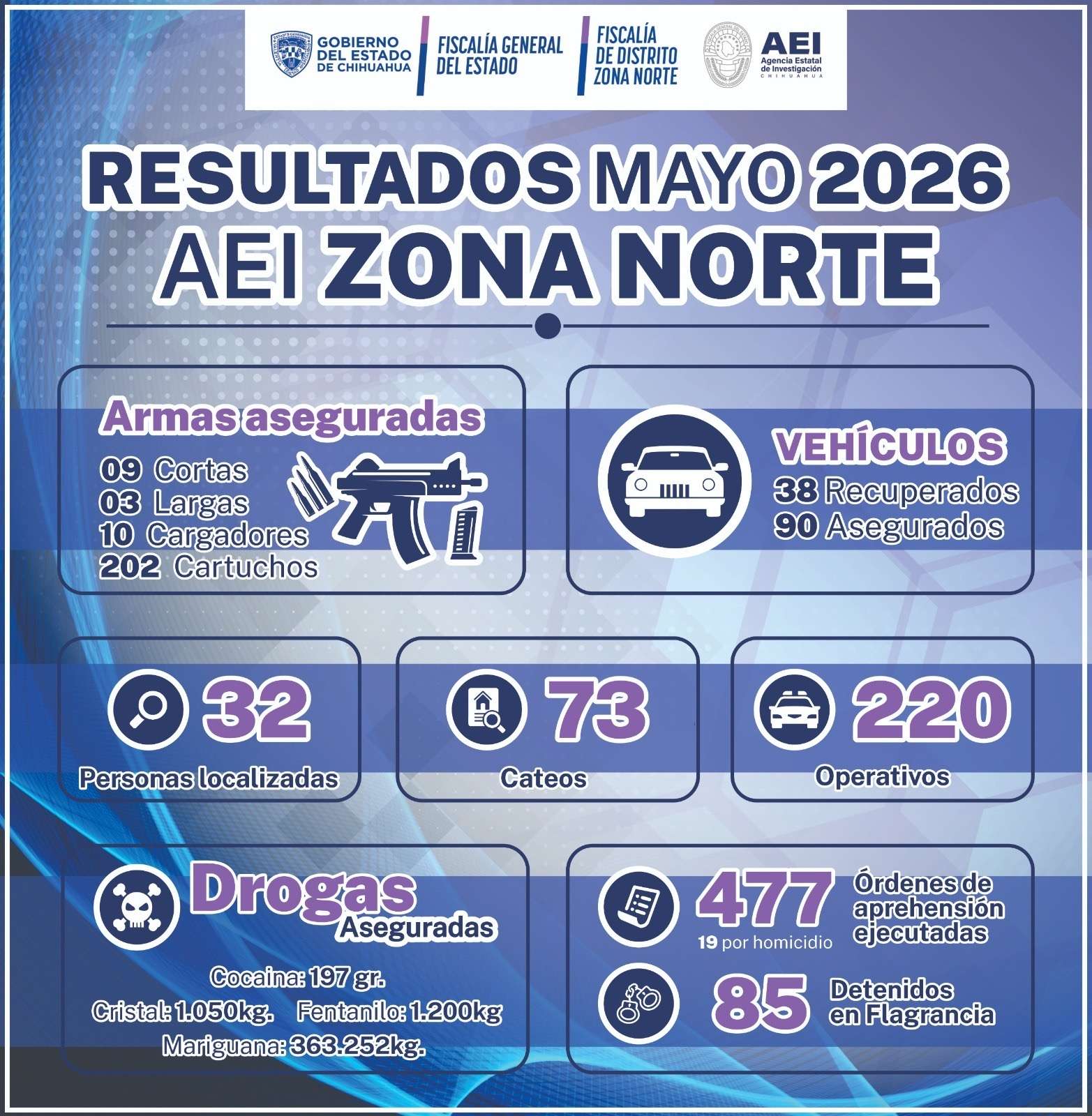 Cumplimentan más de 400 órdenes de aprehensión durante mayo