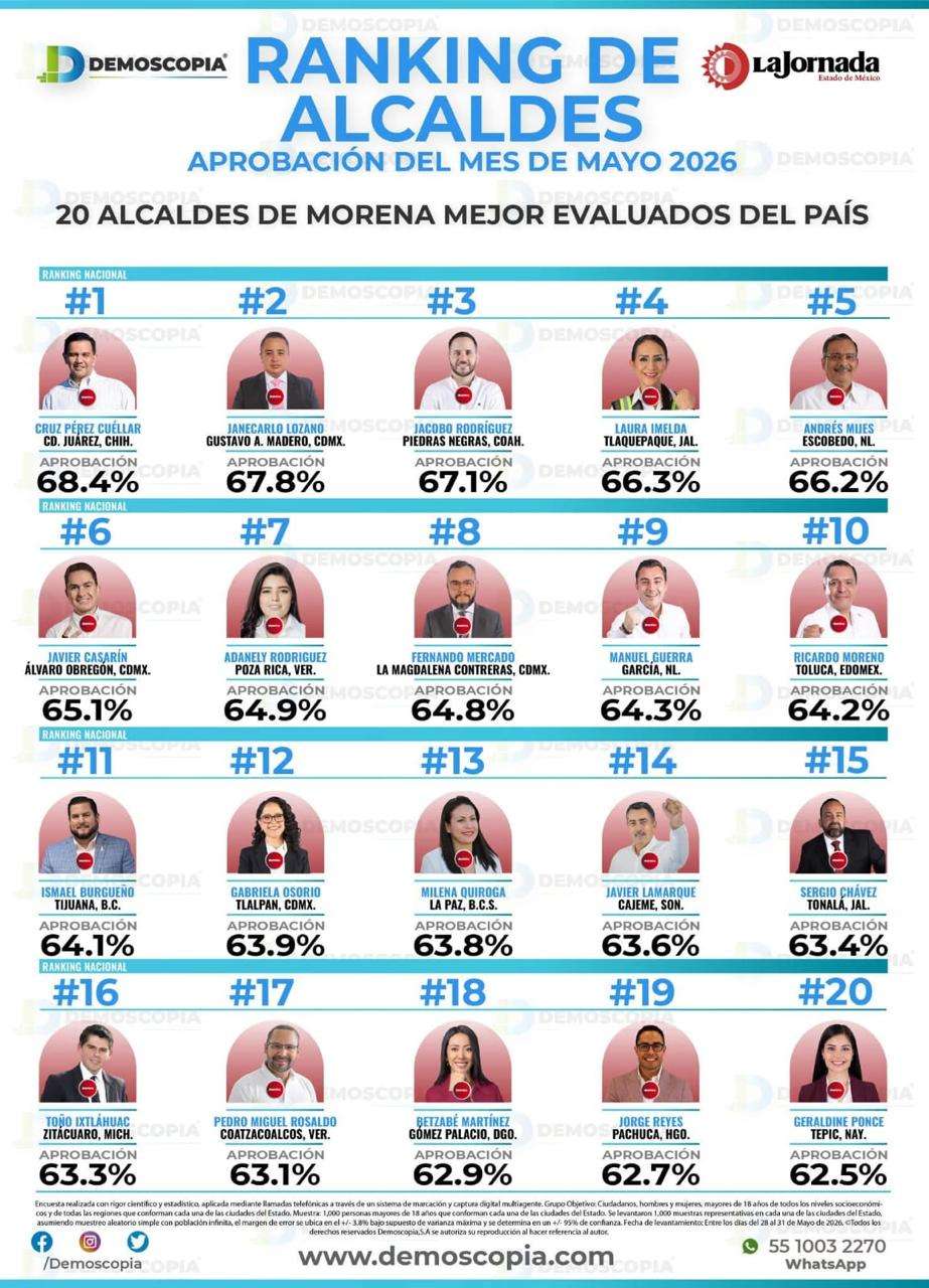 Es Cruz el alcalde mejor evaluado de Morena 