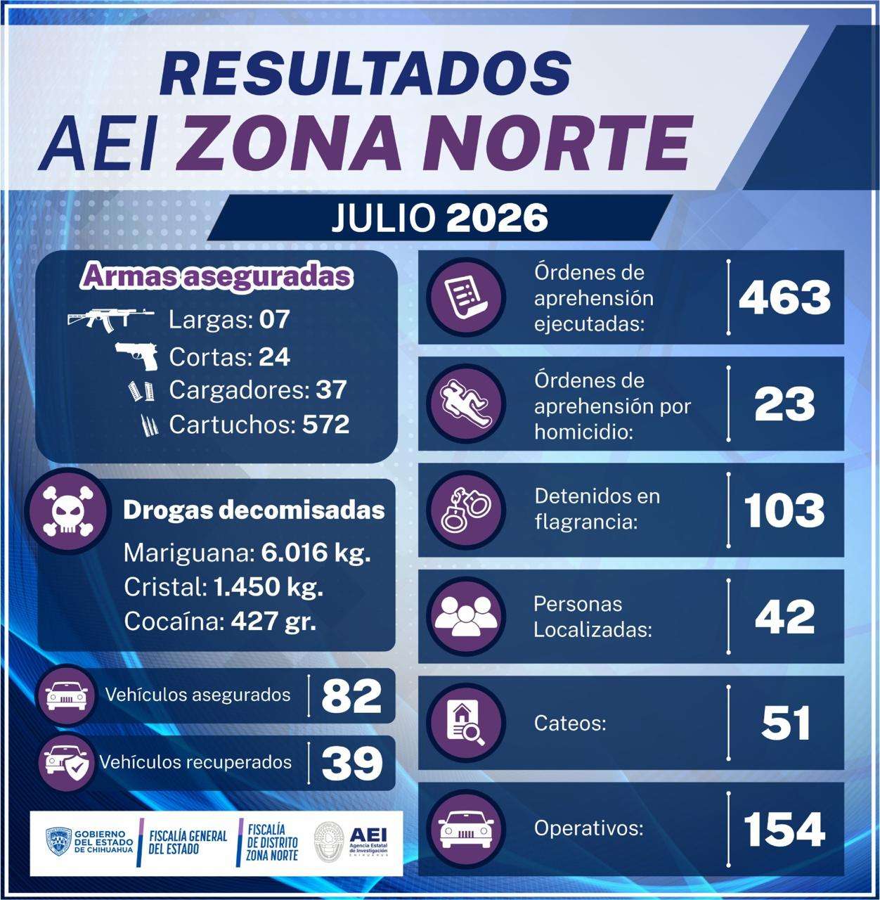 Detuvo la AEI a 566 por diversos delitos en Julio